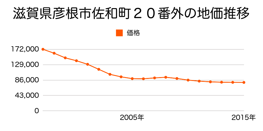 滋賀県彦根市佐和町２０番の地価推移のグラフ