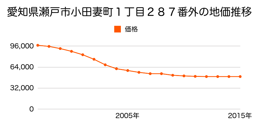 愛知県瀬戸市小田妻町１丁目２８７番外の地価推移のグラフ