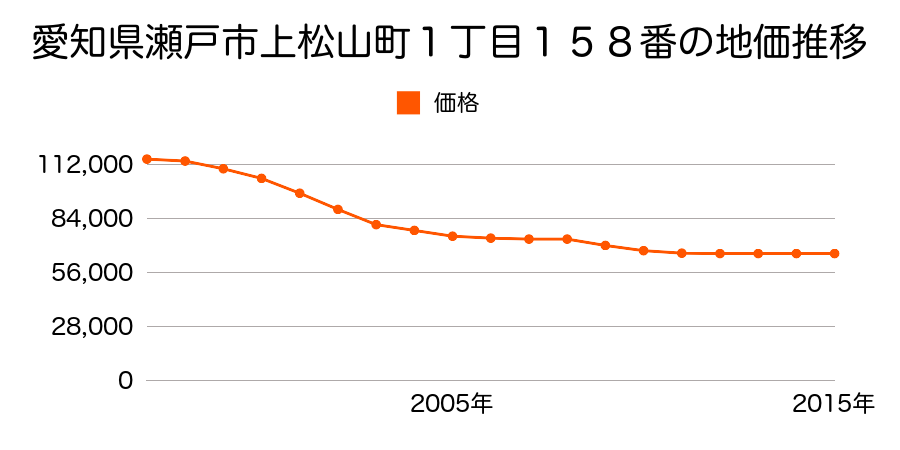 愛知県瀬戸市上松山町１丁目１５８番の地価推移のグラフ