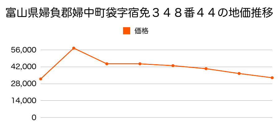 富山県婦負郡婦中町分田２５８番３の地価推移のグラフ