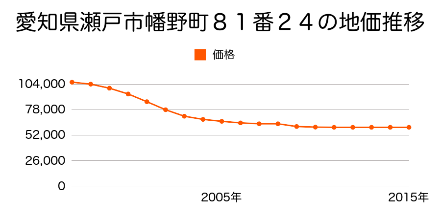愛知県瀬戸市幡野町８１番２４の地価推移のグラフ