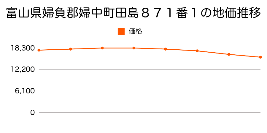 富山県婦負郡婦中町田島８７１番１の地価推移のグラフ
