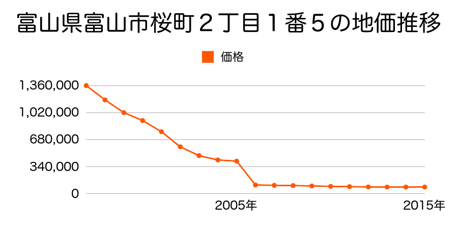 富山県富山市掛尾町６２３番の地価推移のグラフ
