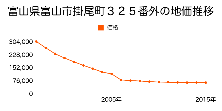 富山県富山市東町２丁目４番１６の地価推移のグラフ