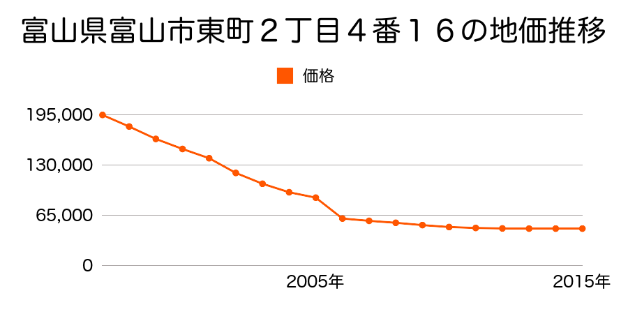 富山県富山市黒瀬北町２丁目５番２外の地価推移のグラフ