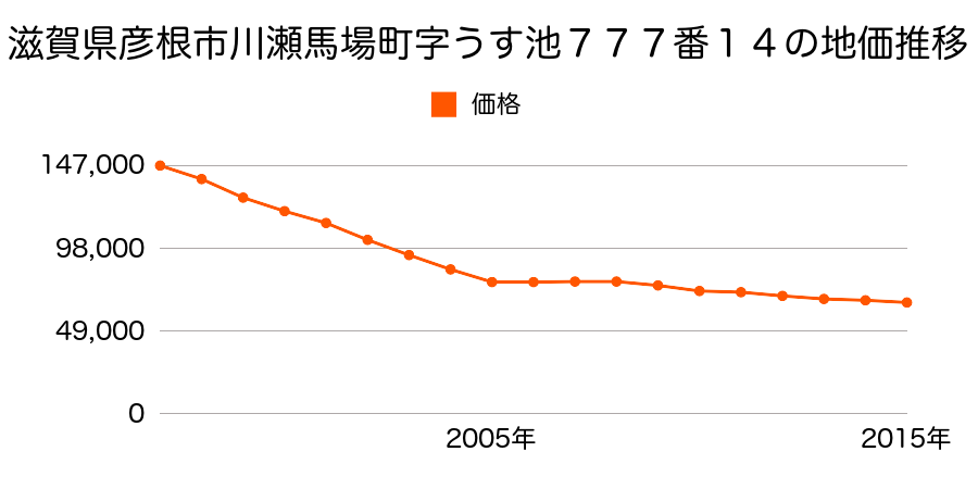 滋賀県彦根市川瀬馬場町字うす池７７７番１４の地価推移のグラフ