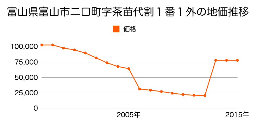 富山県富山市布瀬町南一丁目６番６外の地価推移のグラフ