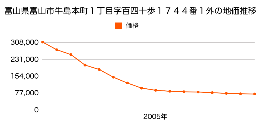 富山県富山市牛島本町１丁目字百四十歩１７４４番１の地価推移のグラフ