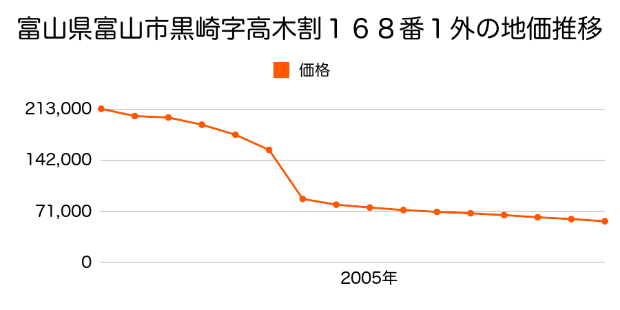 富山県富山市黒崎字高木割１４１番１外の地価推移のグラフ