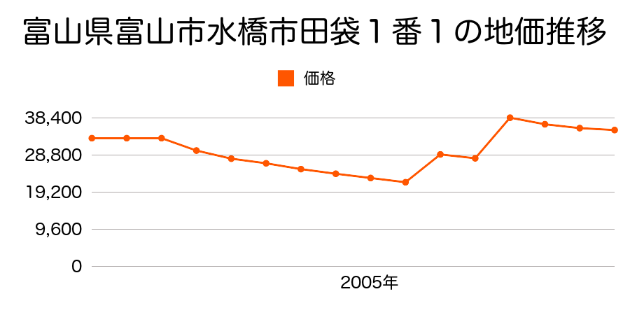 富山県富山市田中町一丁目７４番２５の地価推移のグラフ