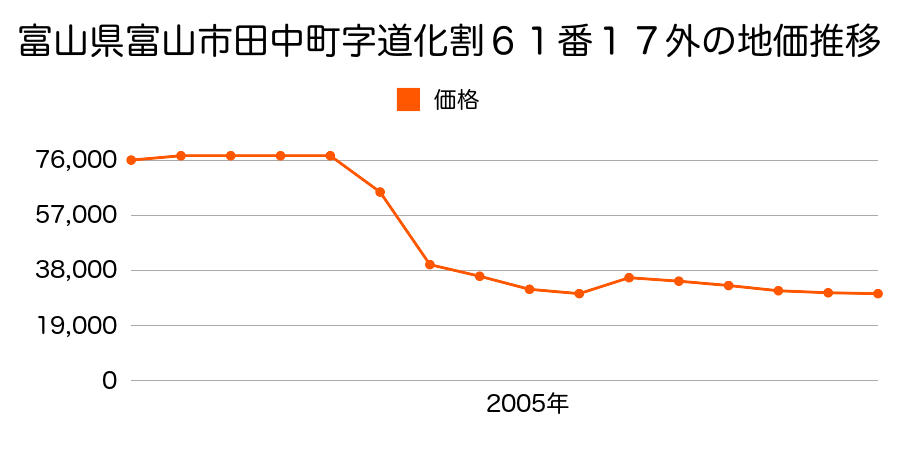 富山県富山市蓮町一丁目８番の地価推移のグラフ