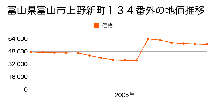 富山県富山市上飯野字水窪３９番２の地価推移のグラフ
