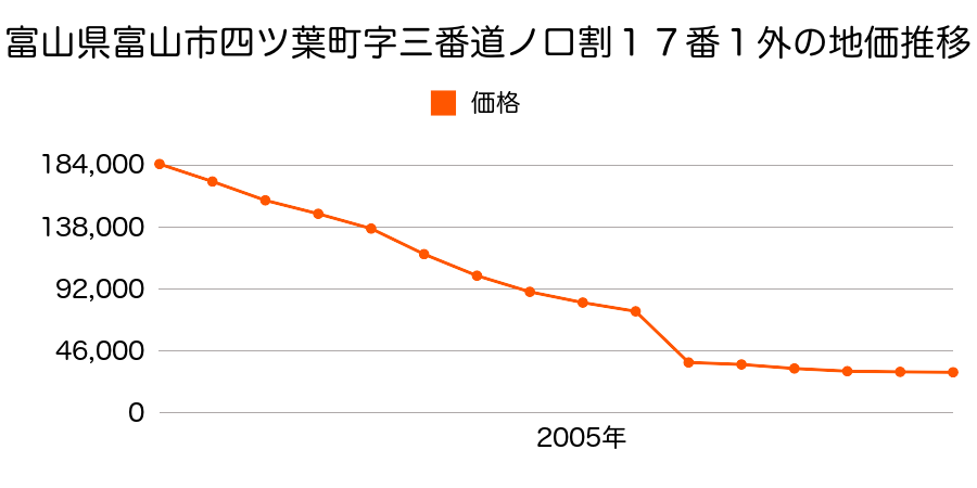 富山県富山市下大久保字十番割２４２３番８の地価推移のグラフ