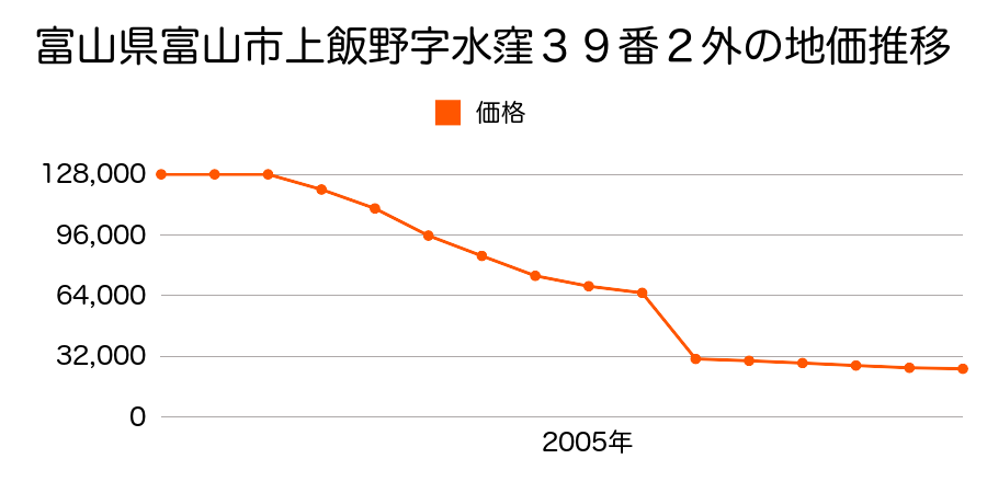 富山県富山市八尾町井田字車田４８６６番２の地価推移のグラフ