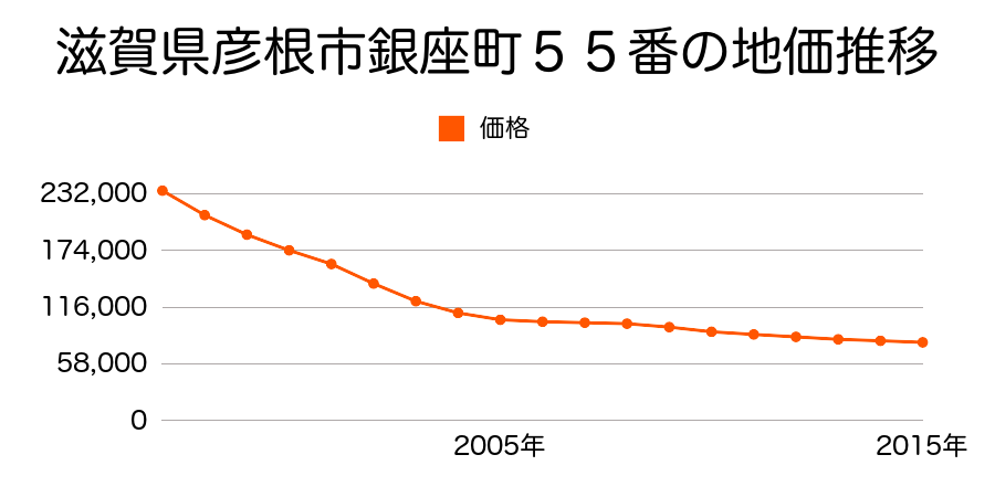 滋賀県彦根市銀座町５５番の地価推移のグラフ