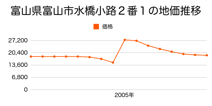富山県富山市古志町５丁目１０３番の地価推移のグラフ