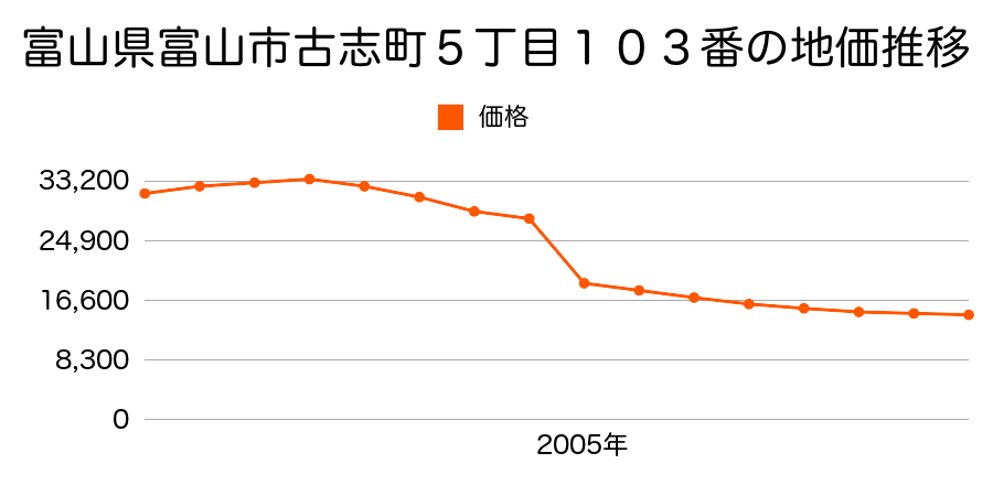 富山県富山市布目５６３番１の地価推移のグラフ