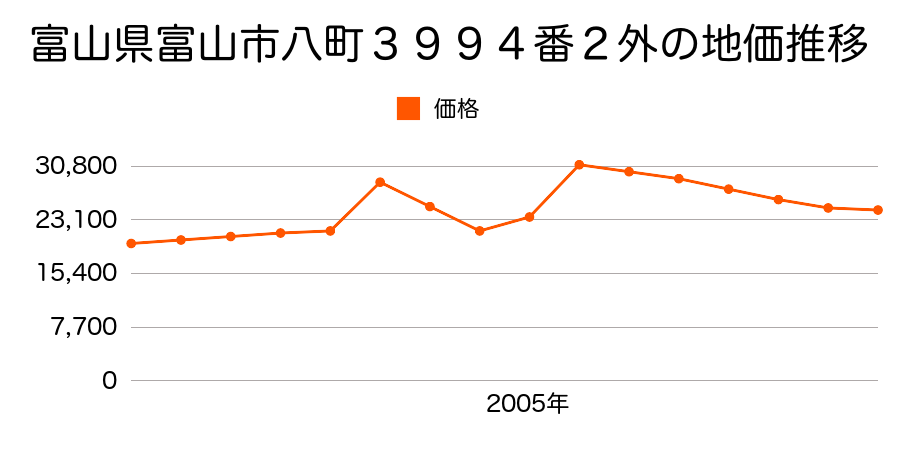 富山県富山市願海寺字土福５０１番６３の地価推移のグラフ