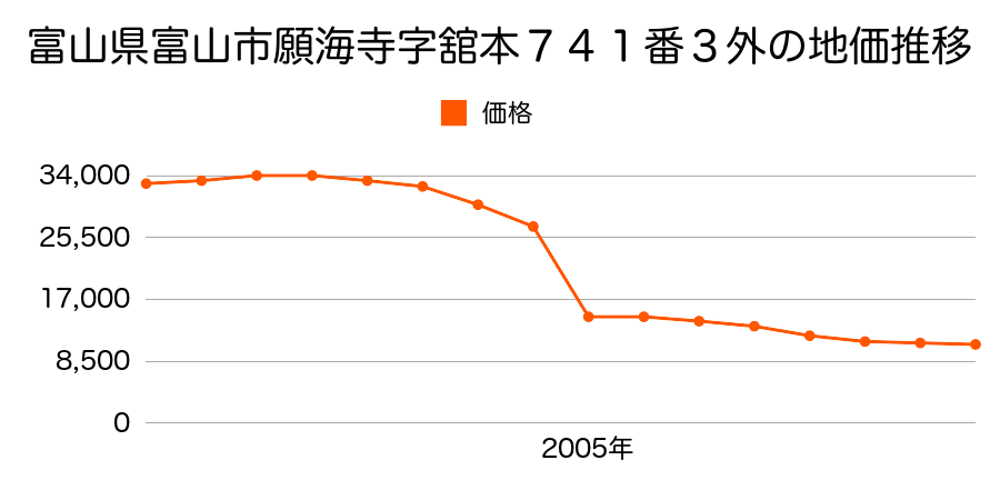 富山県富山市杉谷４２０番の地価推移のグラフ
