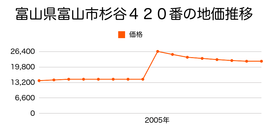 富山県富山市婦中町砂子田６３２番外の地価推移のグラフ