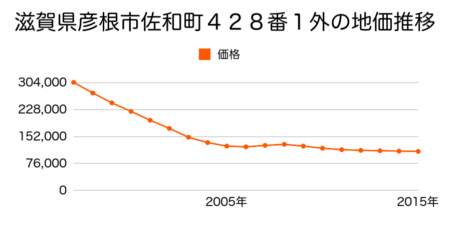 滋賀県彦根市佐和町３２０番１外の地価推移のグラフ
