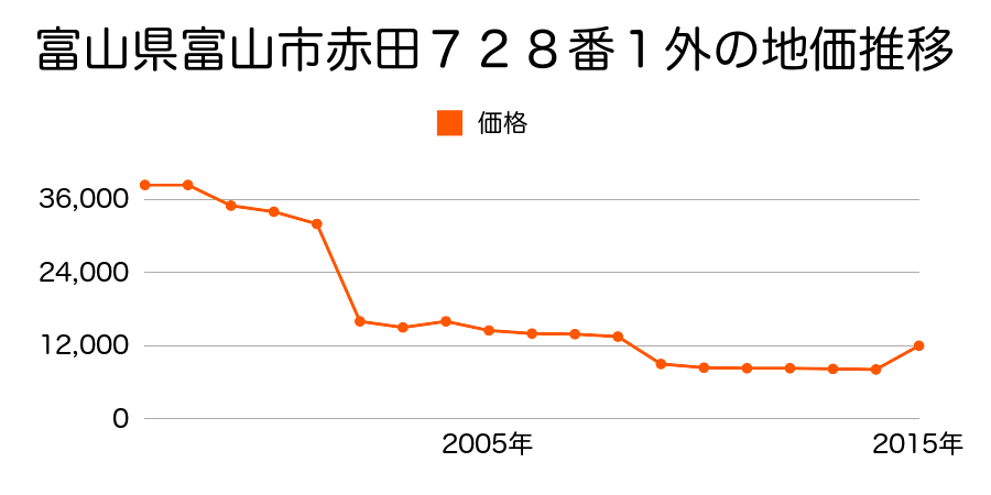 富山県富山市新庄町字道田割１７番２の地価推移のグラフ
