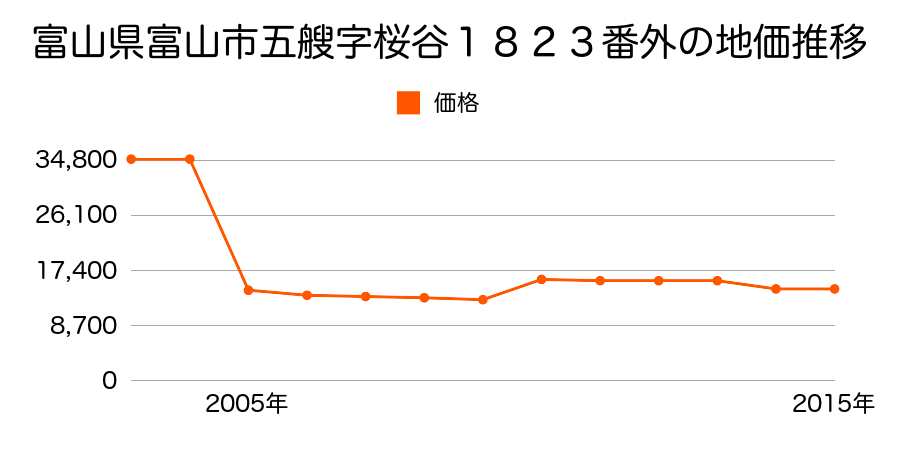 富山県富山市赤田３０２番１外の地価推移のグラフ