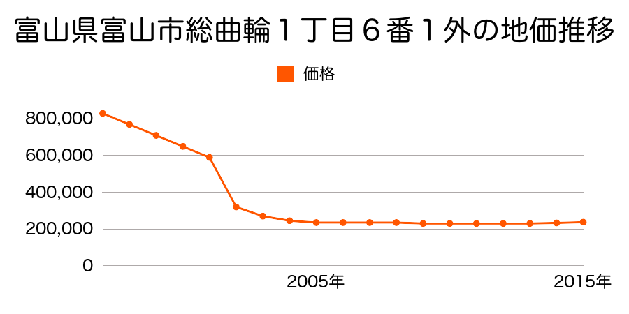 富山県富山市大手町３番７外の地価推移のグラフ