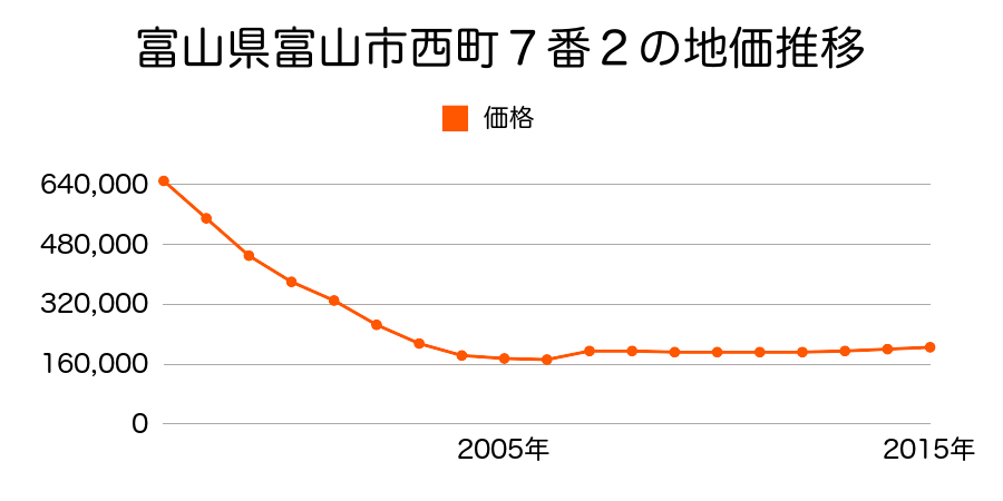 富山県富山市西町７番２外の地価推移のグラフ