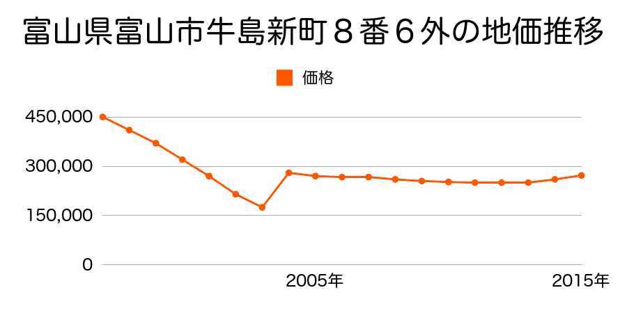 富山県富山市牛島町１１６番外の地価推移のグラフ