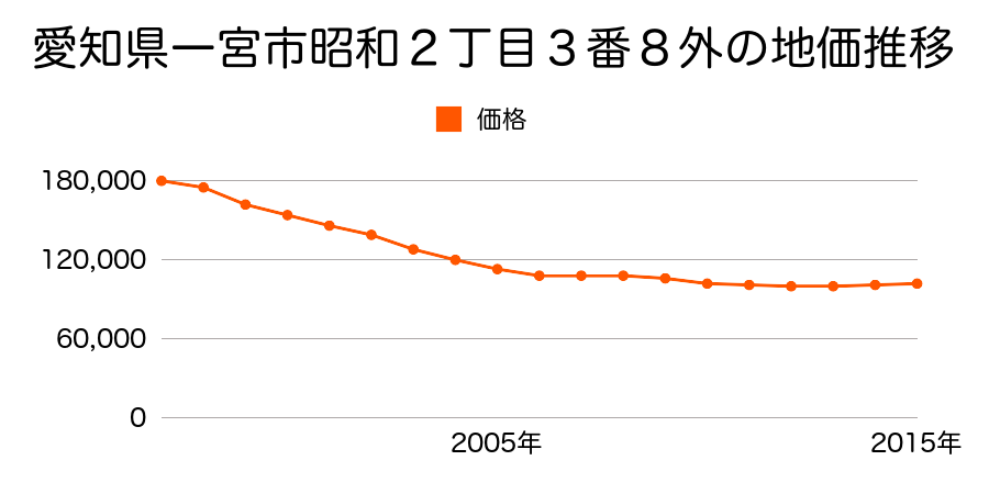 愛知県一宮市昭和２丁目３番８外の地価推移のグラフ