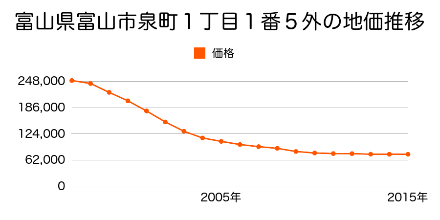 富山県富山市泉町１丁目１番５外の地価推移のグラフ