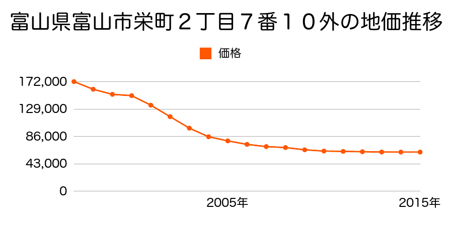 富山県富山市栄町２丁目７番１０外の地価推移のグラフ