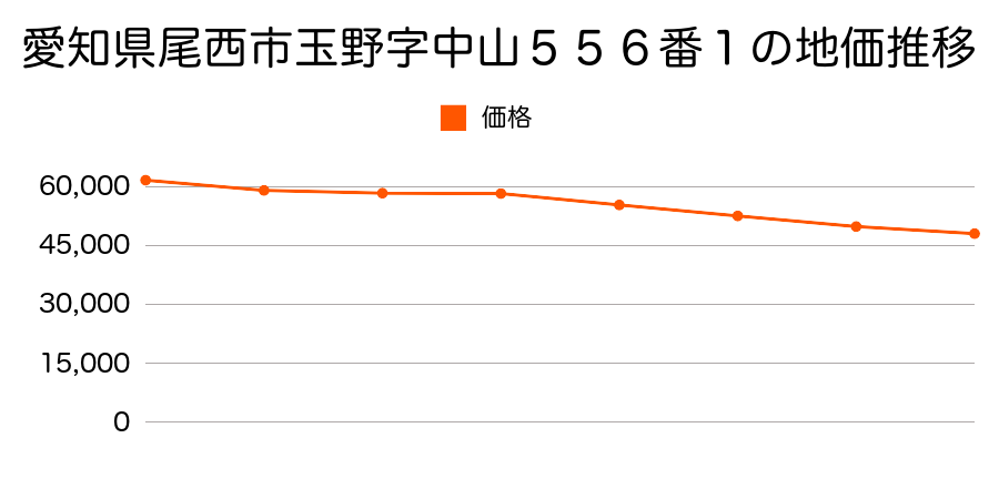 愛知県尾西市祐久字北野黒１２１番１の地価推移のグラフ