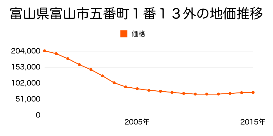富山県富山市五番町１番１３外の地価推移のグラフ