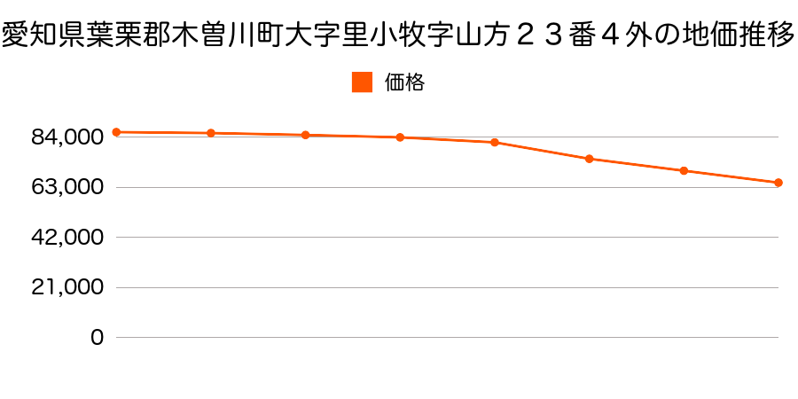 愛知県葉栗郡木曽川町大字里小牧字寺北１６番２の地価推移のグラフ