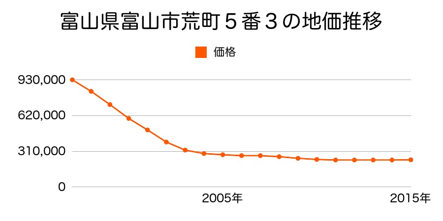 富山県富山市荒町５番３の地価推移のグラフ