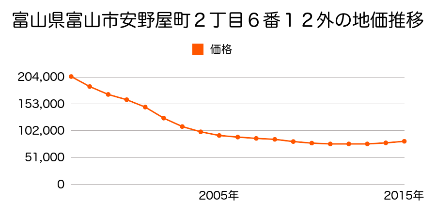 富山県富山市安野屋町２丁目６番１２外の地価推移のグラフ