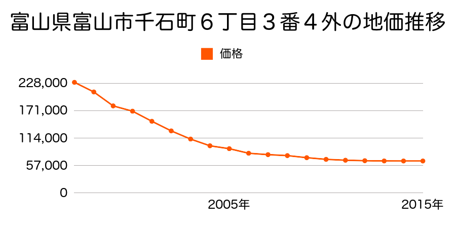 富山県富山市小泉町字五百苅割９１番２の地価推移のグラフ