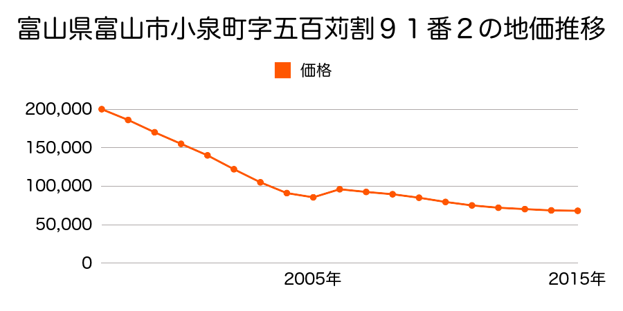 富山県富山市五福字永代割３３９２番３の地価推移のグラフ