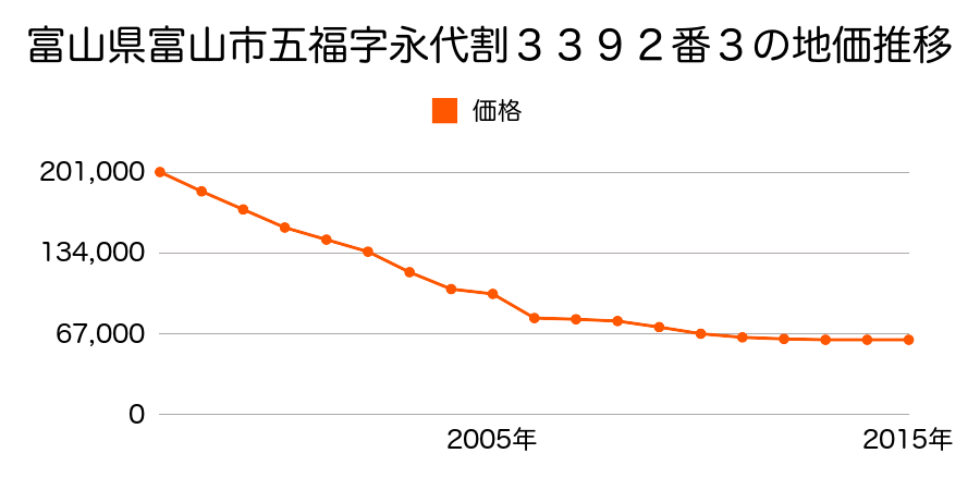 富山県富山市西長江本町３５番８外の地価推移のグラフ