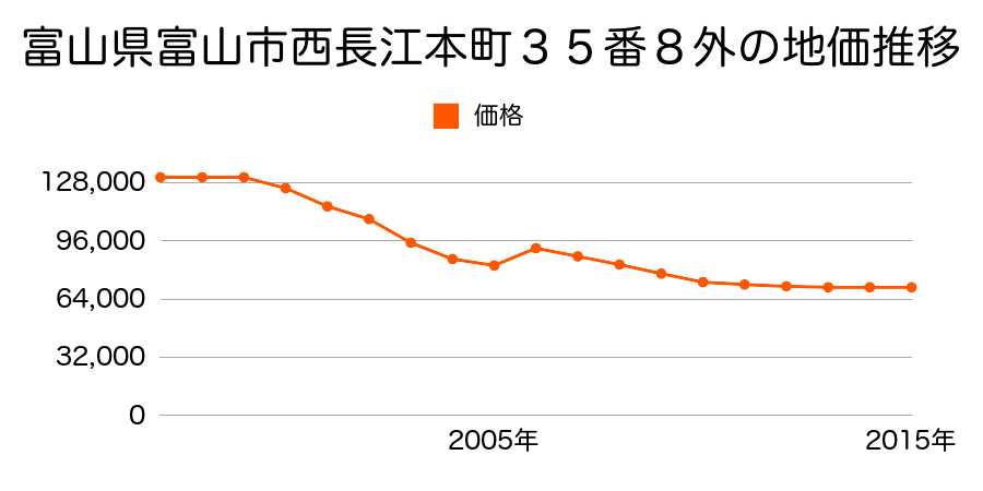 富山県富山市太郎丸西町１丁目３番３外の地価推移のグラフ