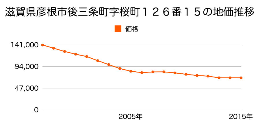 滋賀県彦根市外町字備後１６６番７の地価推移のグラフ