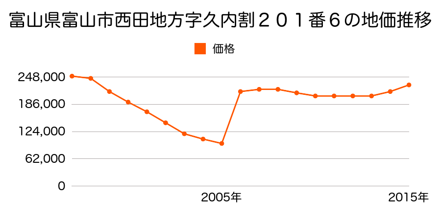 富山県富山市新富町２丁目４番２０外の地価推移のグラフ