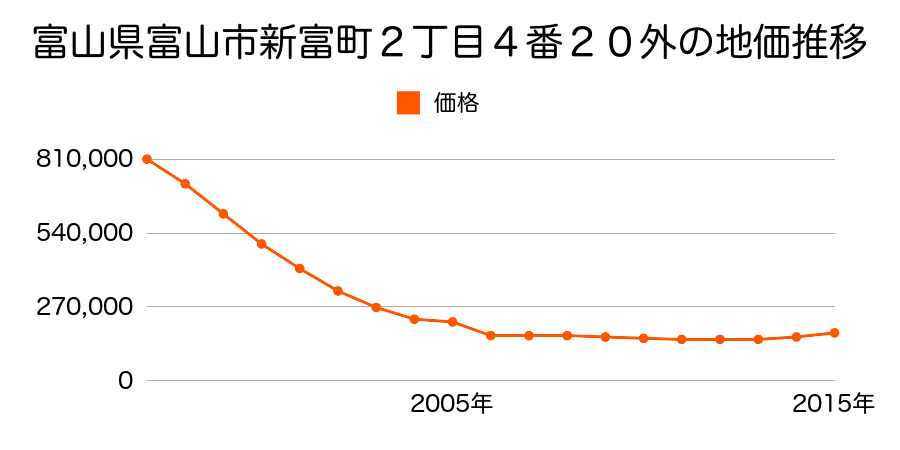 富山県富山市神通本町１丁目３番５外の地価推移のグラフ