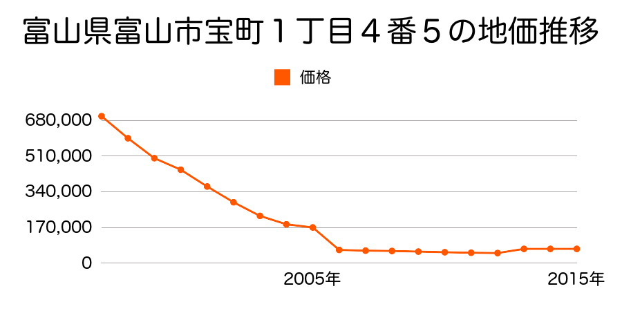 富山県富山市大泉本町一丁目４番２の地価推移のグラフ