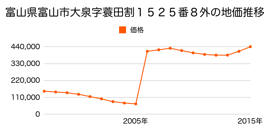 富山県富山市桜町２丁目１番５の地価推移のグラフ