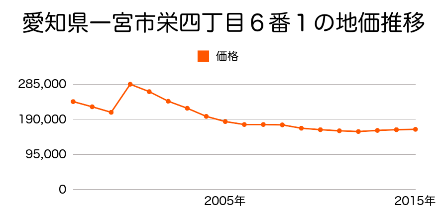 愛知県一宮市大江３丁目１番１５外の地価推移のグラフ