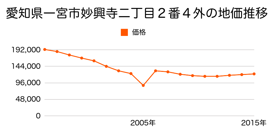 愛知県一宮市大志１丁目１３番１の地価推移のグラフ