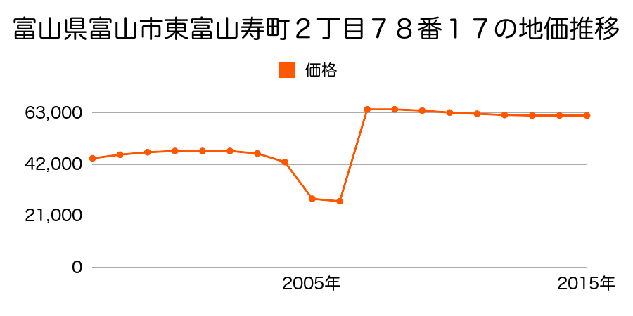 富山県富山市布瀬町南１丁目２１番３の地価推移のグラフ